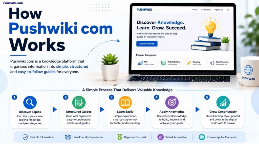 How Pushwiki com Works