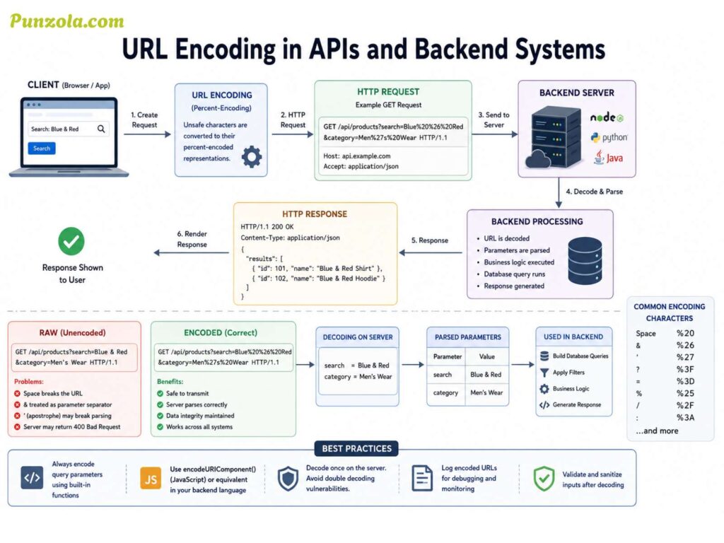 URL Encoding in APIs and Backend Systems