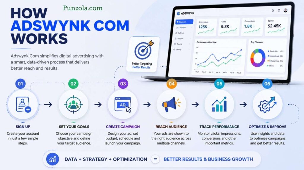 How Adswynk Com Works