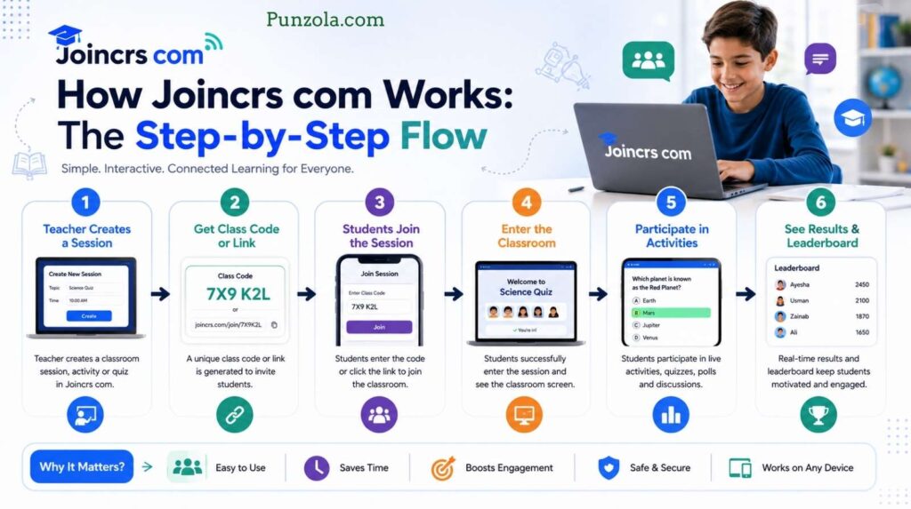 How Joincrs com Works: The Step-by-Step Flow